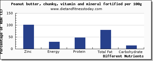 chart to show highest zinc in peanut butter per 100g
